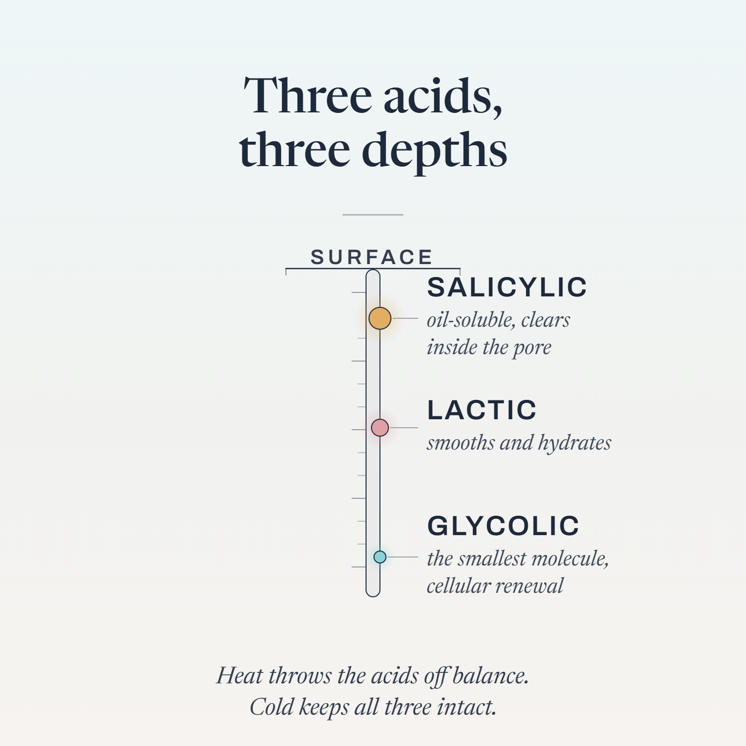 Yuki-Onna triple-acid diagram: salicylic, lactic, and glycolic acid working at three skin depths