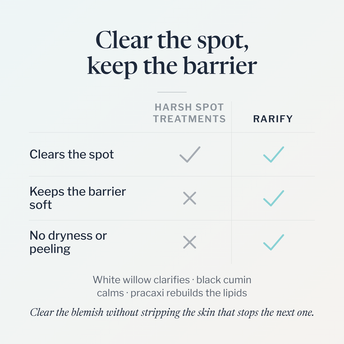 Chart comparing Rarify to harsh spot treatments: clears the spot and keeps skin barrier soft, no dryness or peeling.