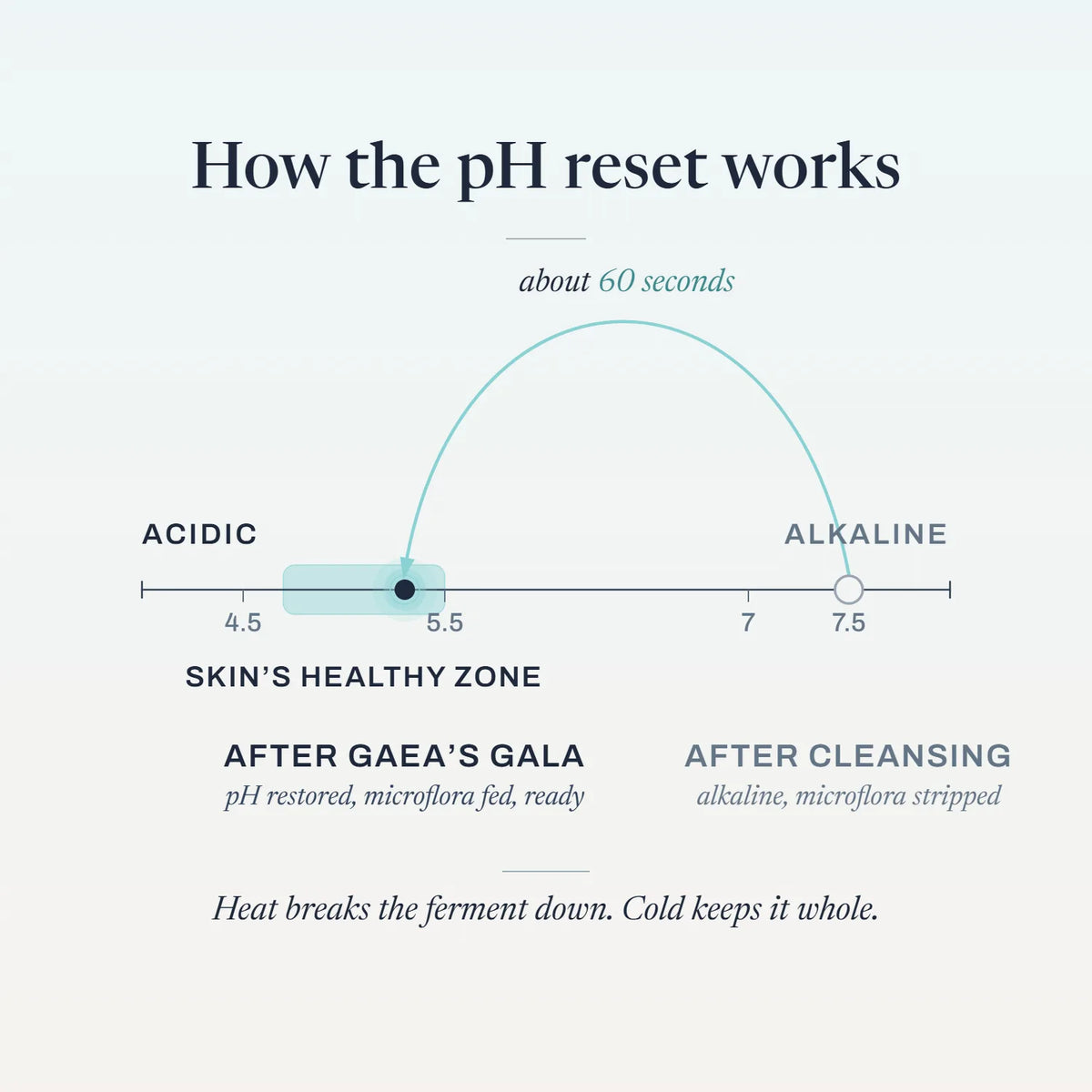 Graphic explaining how Mini Gaea's Gala restores skin's pH after cleansing in about 60 seconds