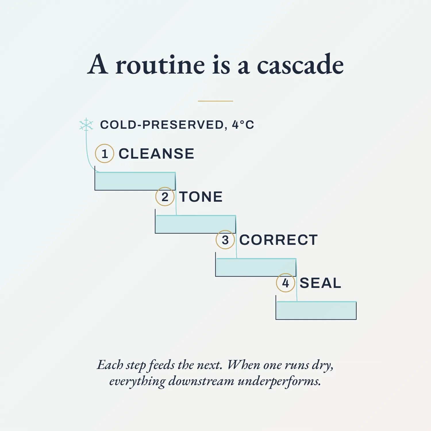 card routine chain designed